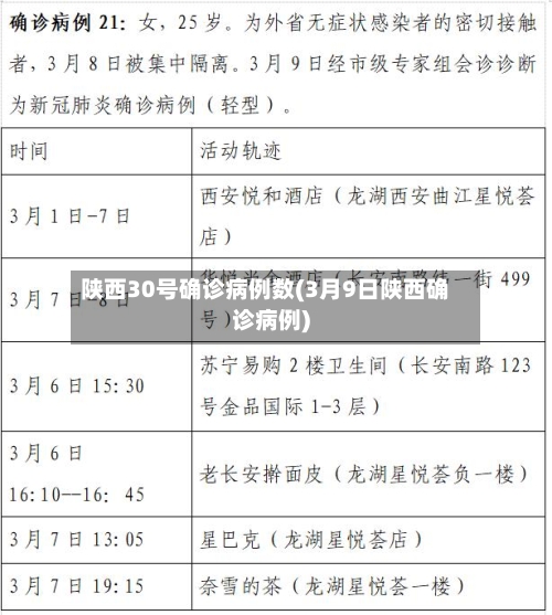 陕西30号确诊病例数(3月9日陕西确诊病例)