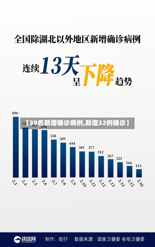 【39名新增确诊病例,新增32例确诊】