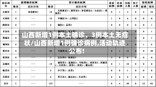 山西新增1例本土确诊、3例本土无症状/山西新增1例确诊病例,活动轨迹公布!