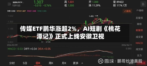 传媒ETF鹏华涨超2%，AI短剧《桃花潭记》正式上线安徽卫视-第2张图片