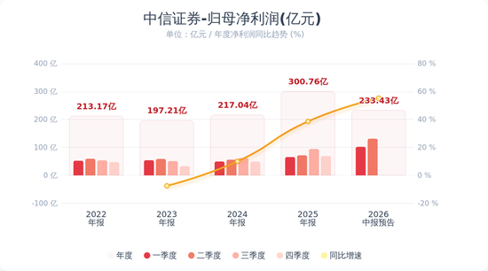 “券商一哥”，连续2个季度净赚百亿