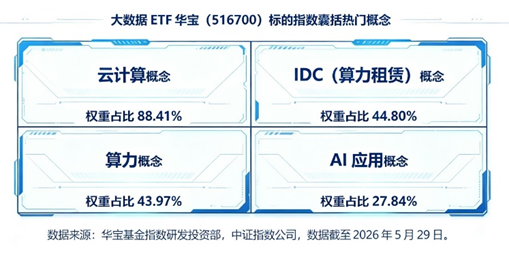 科技低位方向	，迎来补涨行情？AI基建迎重磅利好，大数据ETF华宝（516700）上探5.22%，近3日连续吸金！