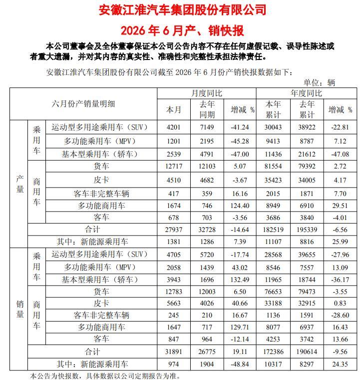 扣非净利润上半年再预亏近10亿元	，此前9年连亏超160亿元！江淮汽车想翻身考验尊界订单持续增长力
