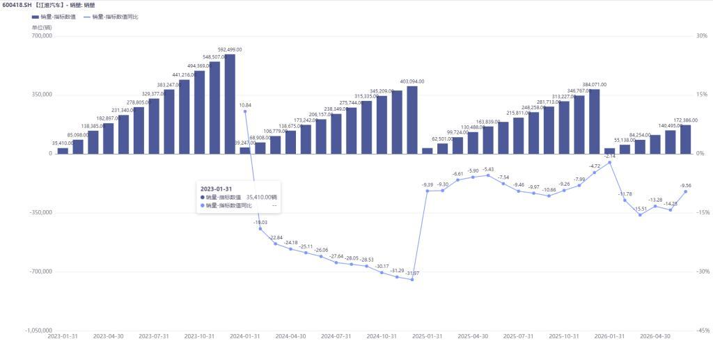 扣非净利润上半年再预亏近10亿元，此前9年连亏超160亿元！江淮汽车想翻身考验尊界订单持续增长力