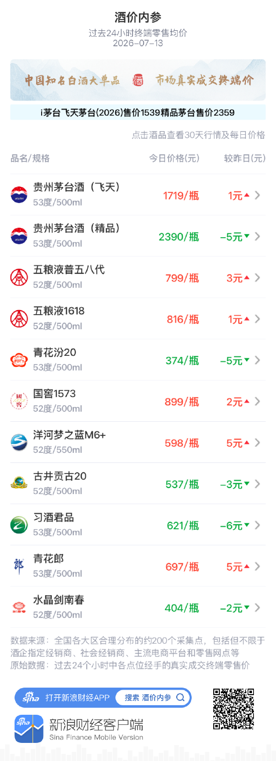 酒价内参7月13日价格发布：飞天茅台小幅上涨1元