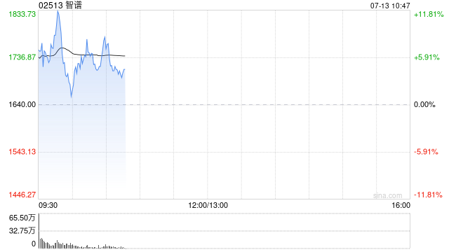 智谱盘中涨超7% 摩根大通上调其目标价至2400港元