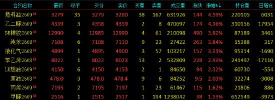 收评|国内期货主力合约涨跌不一 沪银跌超3%