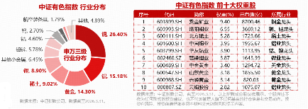27只个股全部预盈！铝业龙头领涨	，中孚实业涨停！有色ETF华宝（159876）强势拉升4.34%，近10日狂揽2.2亿元