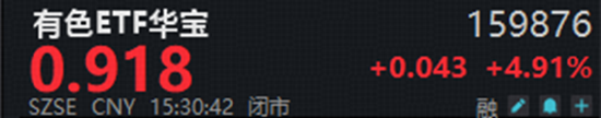 A股深V反转！有色金属爆发	，华宝基金有色ETF（159876）强势拉升4.9%！科技午后集体走强，159363涨超3%
