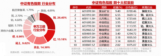 A股深V反转！有色金属爆发，华宝基金有色ETF（159876）强势拉升4.9%！科技午后集体走强	，159363涨超3%