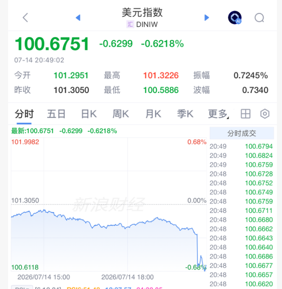 重大利好！全线拉升，美联储	，加息突变！