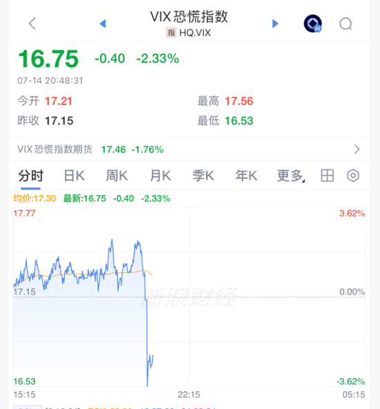 重大利好！全线拉升，美联储，加息突变！