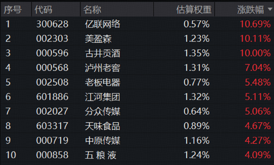 标普A股红利ETF华宝(562060)劲涨1.69%四连阳!基金经理:红利高股息或进入甜点配置区