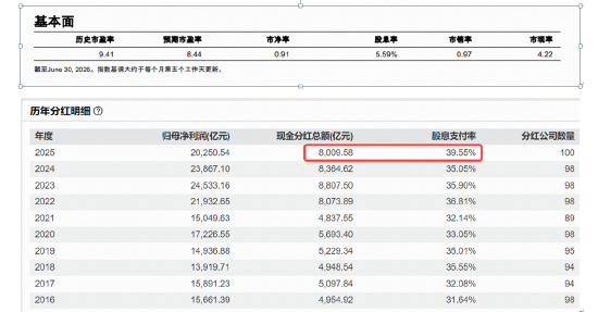 标普A股红利ETF华宝(562060)劲涨1.69%四连阳!基金经理:红利高股息或进入甜点配置区
