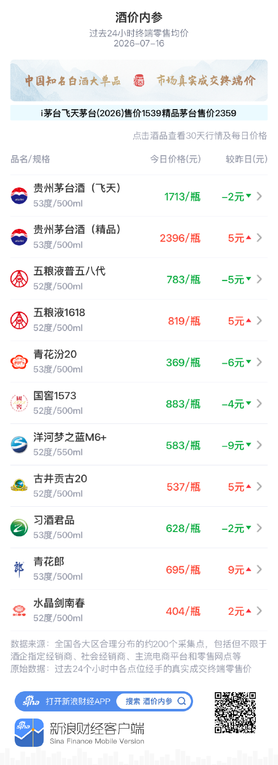 国窖1573连续三日回调 自月内最高位累计回调16元