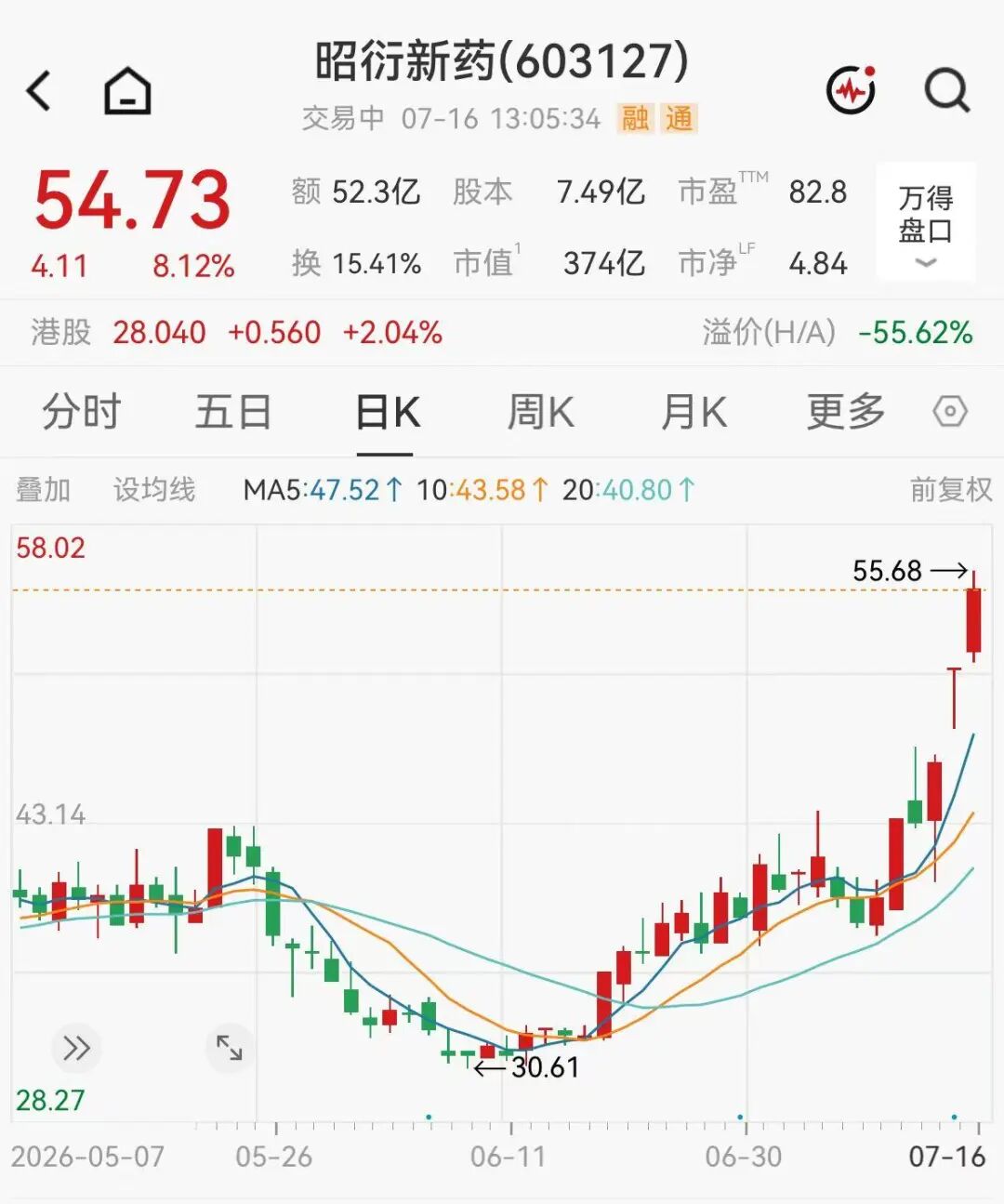 站在猴里？300亿“猴茅	”巨头炸板	，5天飙涨近40%