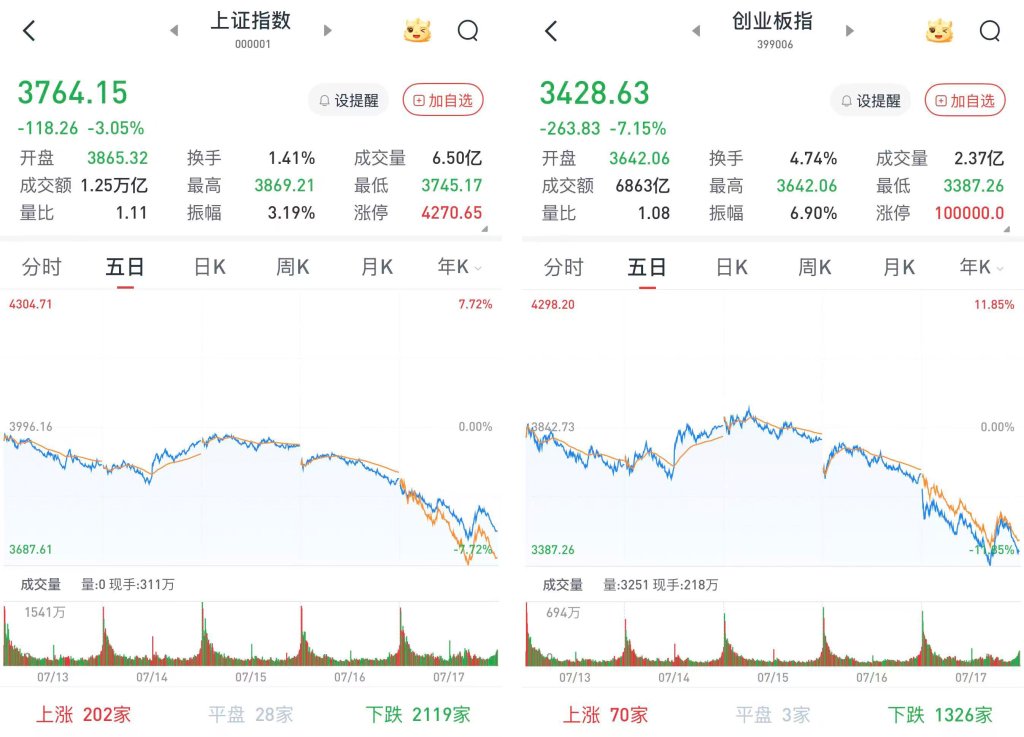 沪指跌3.05%	，创指跌7.15%：电力、银行板块逆势走强
