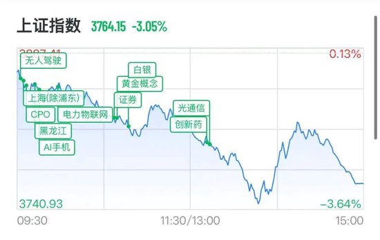 A股科技股重挫，半导体	、CPO、PCB批量跌停，长光华芯20cm跌停