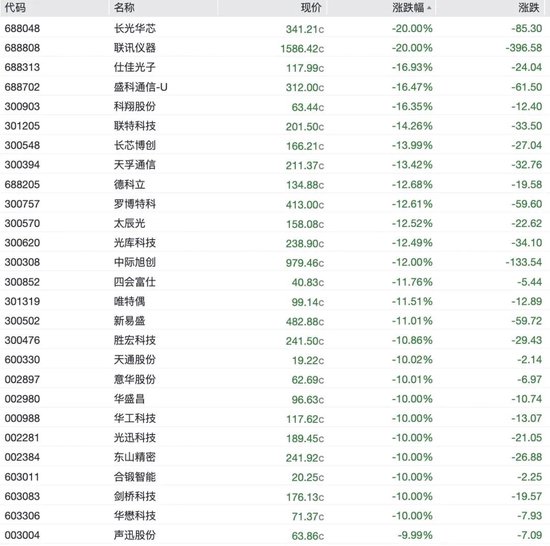 A股科技股重挫，半导体、CPO、PCB批量跌停	，长光华芯20cm跌停