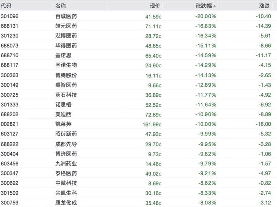 A股科技股重挫，半导体	、CPO、PCB批量跌停，长光华芯20cm跌停