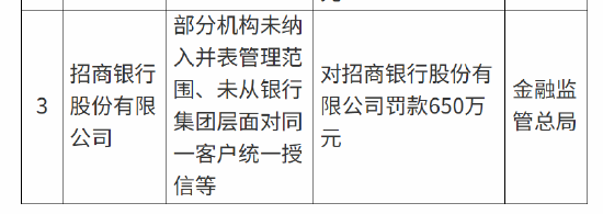 招商银行被罚650万元：部分机构未纳入并表管理范围	、未从银行集团层面对同一客户统一授信等