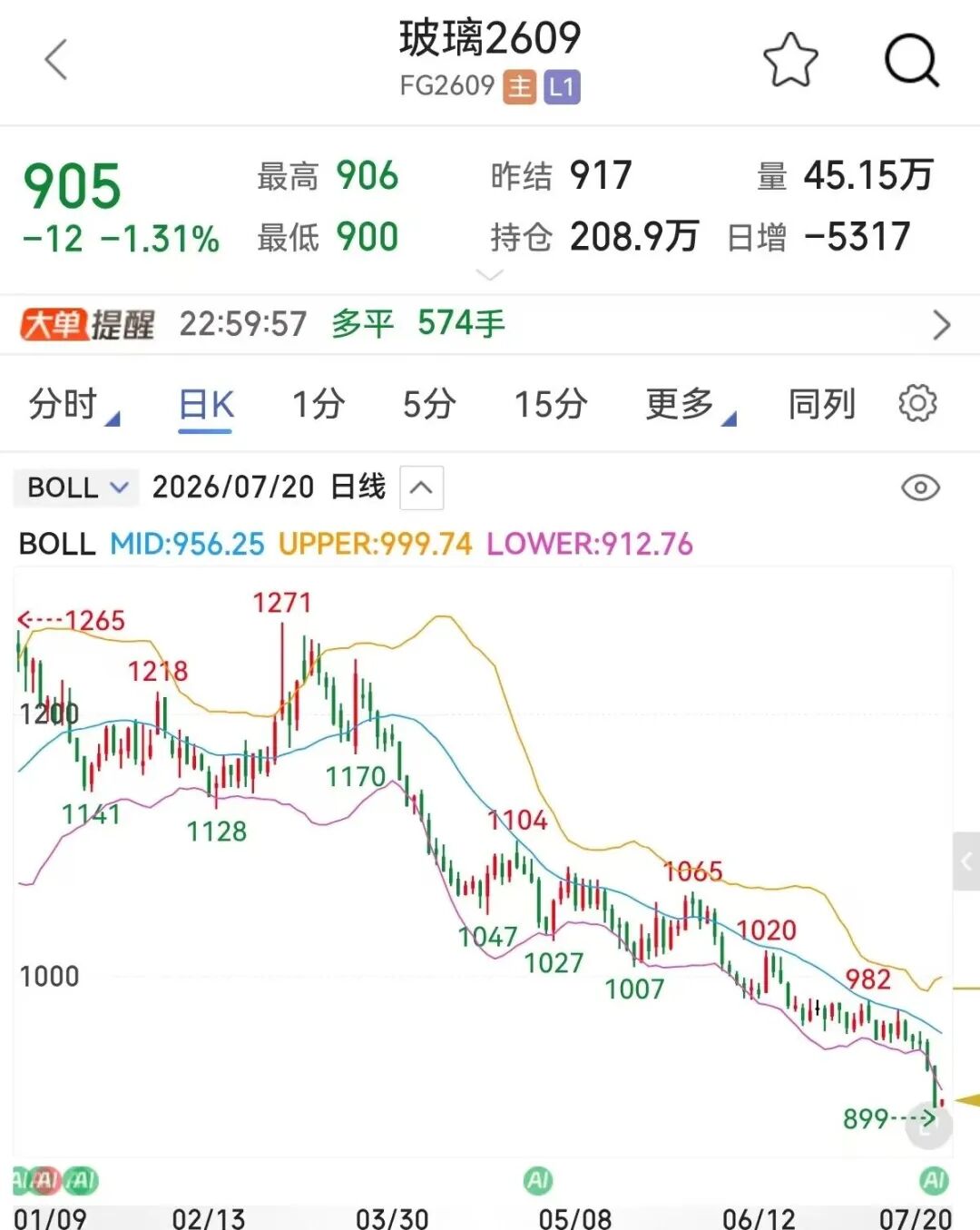 跌破900元/吨	，玻璃价格何时见底？