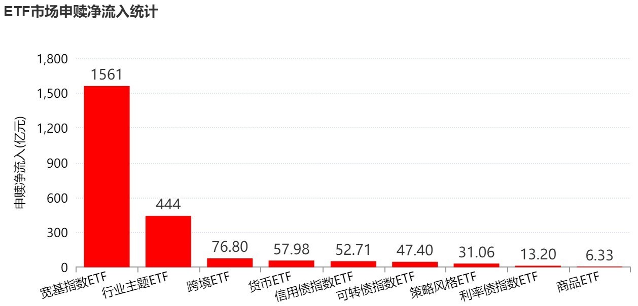 你恐慌我贪婪！超2100亿元资金借道ETF进场扫货，这些板块正被疯狂抄底