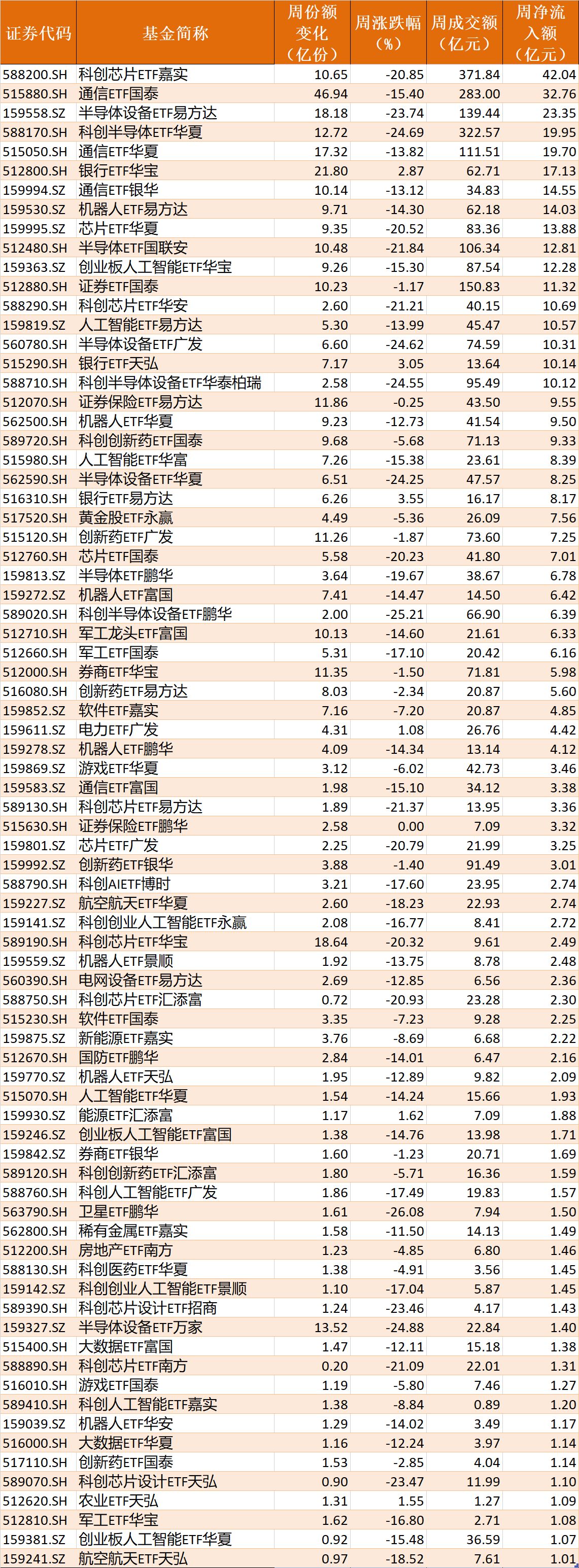 你恐慌我贪婪！超2100亿元资金借道ETF进场扫货，这些板块正被疯狂抄底