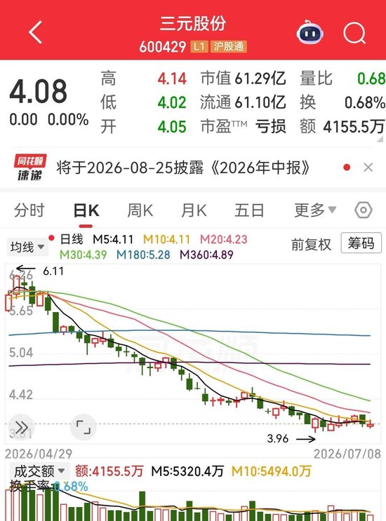 葛大爷救不了三元：一年代言换30亿市值缩水	，券商唱多机构狂卖……