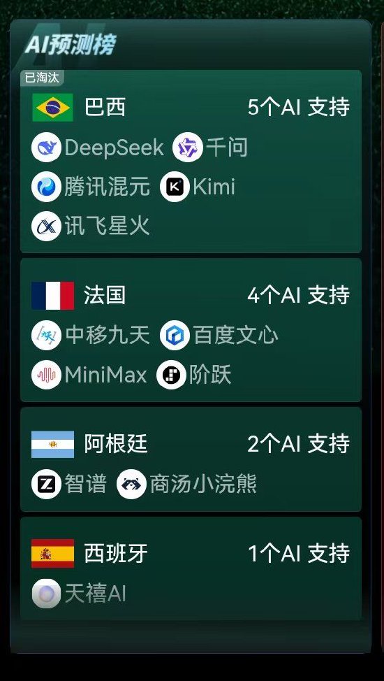 12大AI给出世界杯冠军终极预测：7家看好阿根廷、4家押西班牙	，Kimi给出1：1