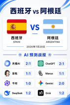 八大AI推演世界杯决赛：五款模型力挺西班牙	，仅DeepSeek	、Grok押注阿根廷2:1取胜