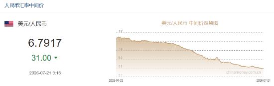 人民币兑美元中间价报6.7917，上调31点