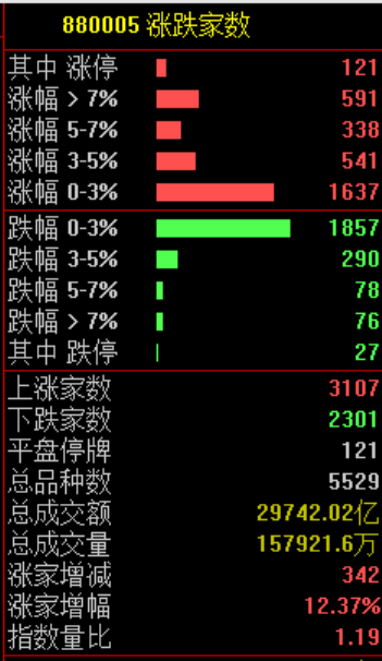 A股“大奇迹日	”，暴涨原因	，找到了