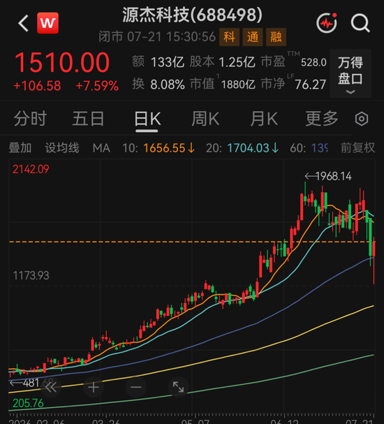 20倍光芯片大牛股源杰科技，上半年净利预增超10倍