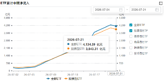 7月21日股票ETF净赎回135亿元	，结束此前连续11天净流入，7月以来股票ETF净申购3843亿元（名单）