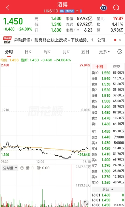 暴跌超24%	，在耐克“断崖式分手”之后