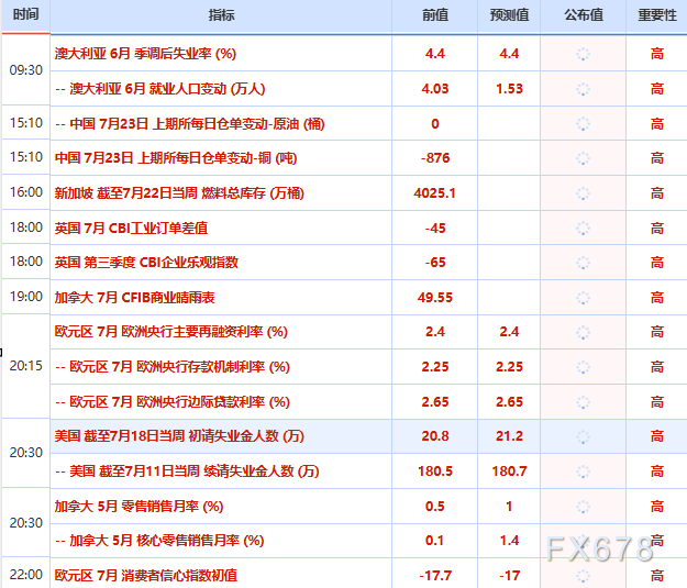 7月23日财经早餐：美元走软和技术性买盘提振，金价周三触及两周高位