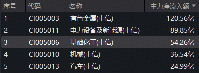锂电池产量大涨！化工板块猛攻	，华宝基金化工ETF（516020）盘中涨超2%！超50亿主力资金加码