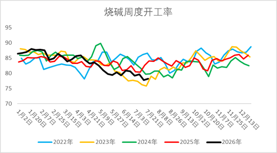 低位震荡！烧碱又见新压力