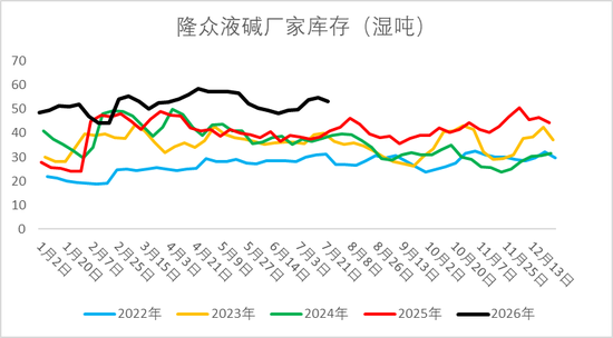 低位震荡！烧碱又见新压力