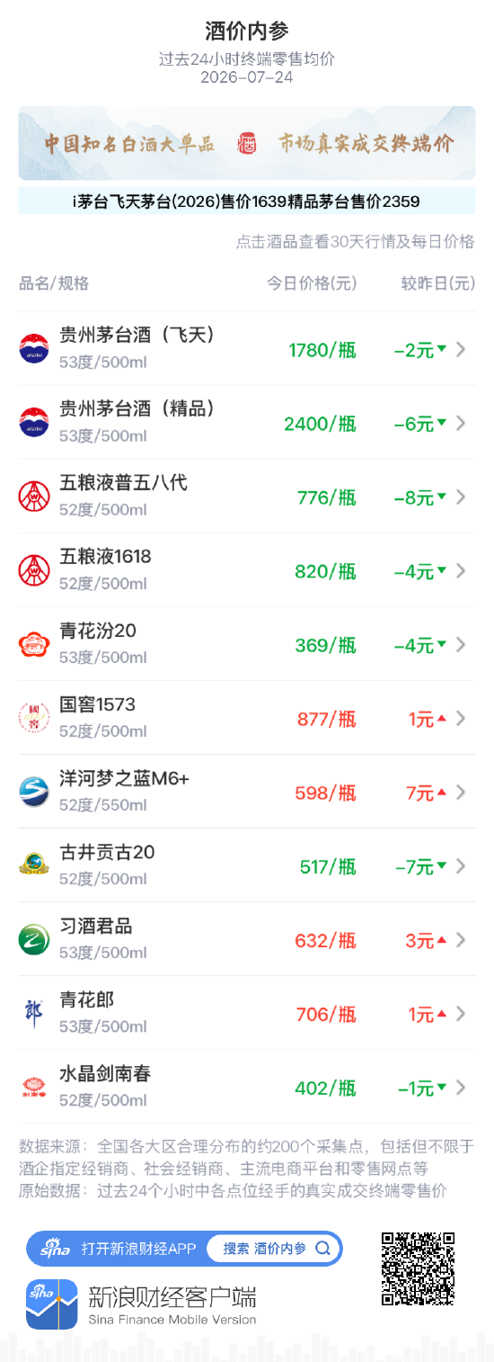 五粮液1618结束四连涨 回吐昨日涨幅重回820元