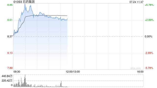 石药集团现涨超3% SYS 6026注射液用于治疗HPV16或18型相关HSIL的Ⅱ期临床在中国正式启动