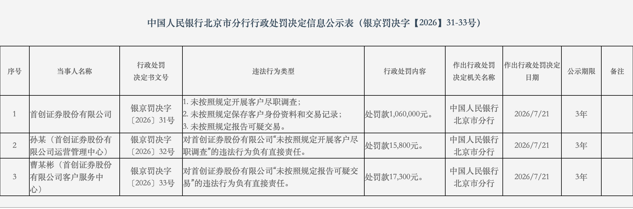 因未按规定报告可疑交易等，首创证券及两名责任人被央行北京分行处罚