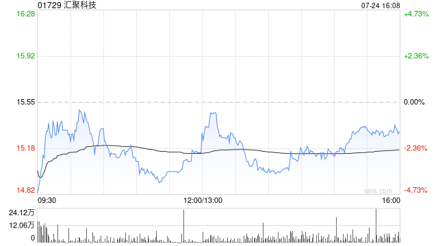 汇聚科技于7月24日根据股份计划发行10.4万股