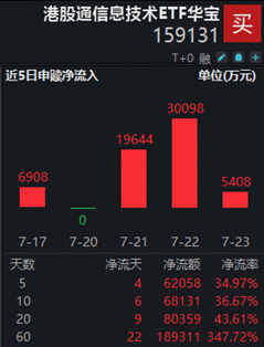 长鑫科技周一上市，影响如何？科创芯片ETF华宝逆市冲高近3%！港股通信息技术ETF华宝近60日狂揽18亿元