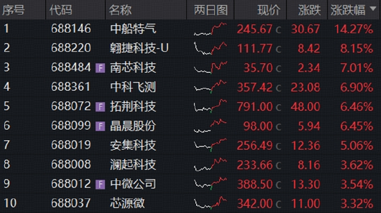 长鑫科技周一上市，影响如何？科创芯片ETF华宝逆市冲高近3%！港股通信息技术ETF华宝近60日狂揽18亿元
