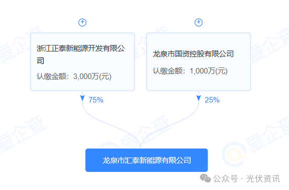 4000万！光伏龙头联手国资	，成立新能源公司