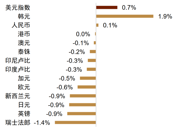 中金外汇：财政风险如何进入汇率定价？