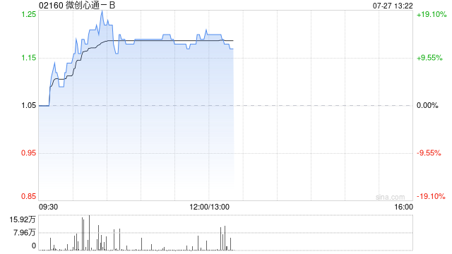 微创心通-B午前涨超14% 两款核心产品在欧澳获批上市