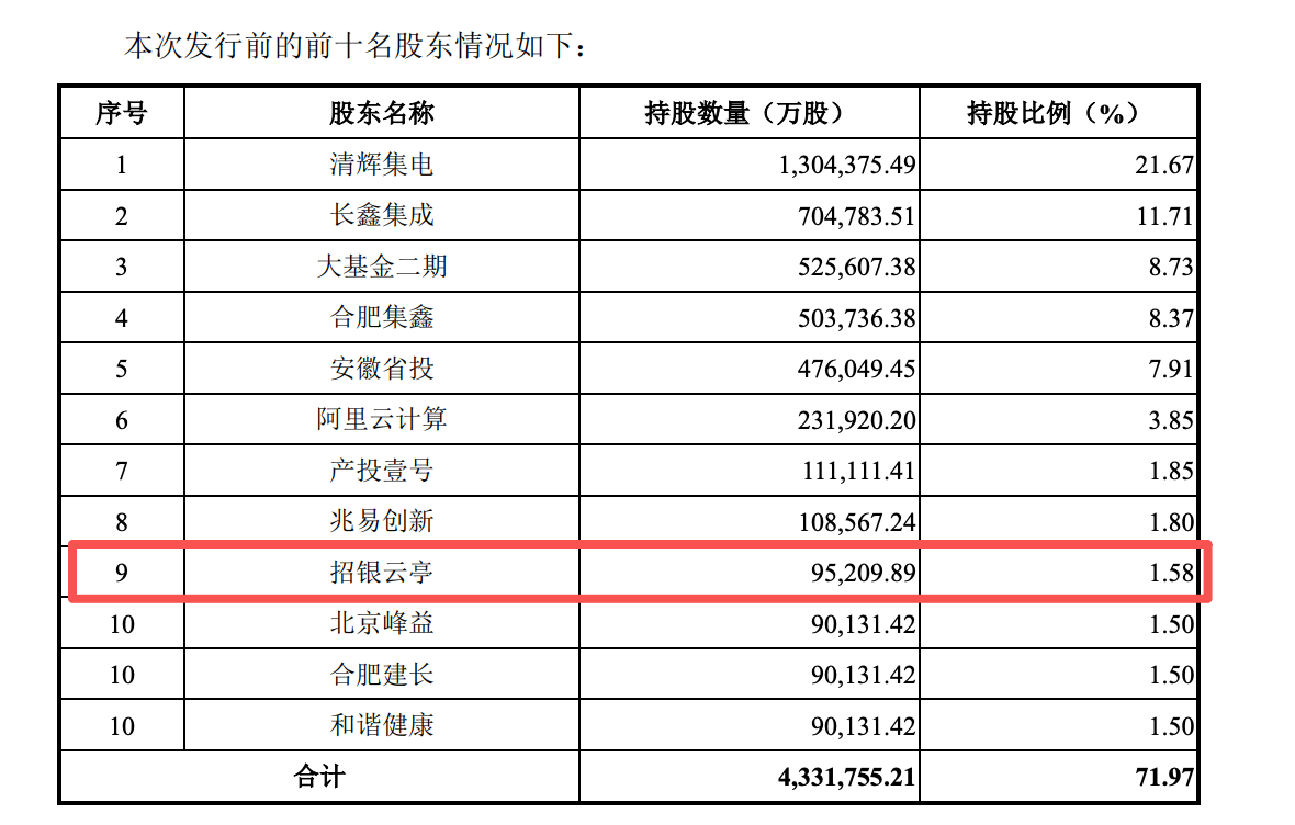 浮盈千亿计！长鑫科技上市首日市值登顶，哪些银行、保险成了赢家？